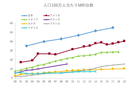 人口100万人あたりMRI台数